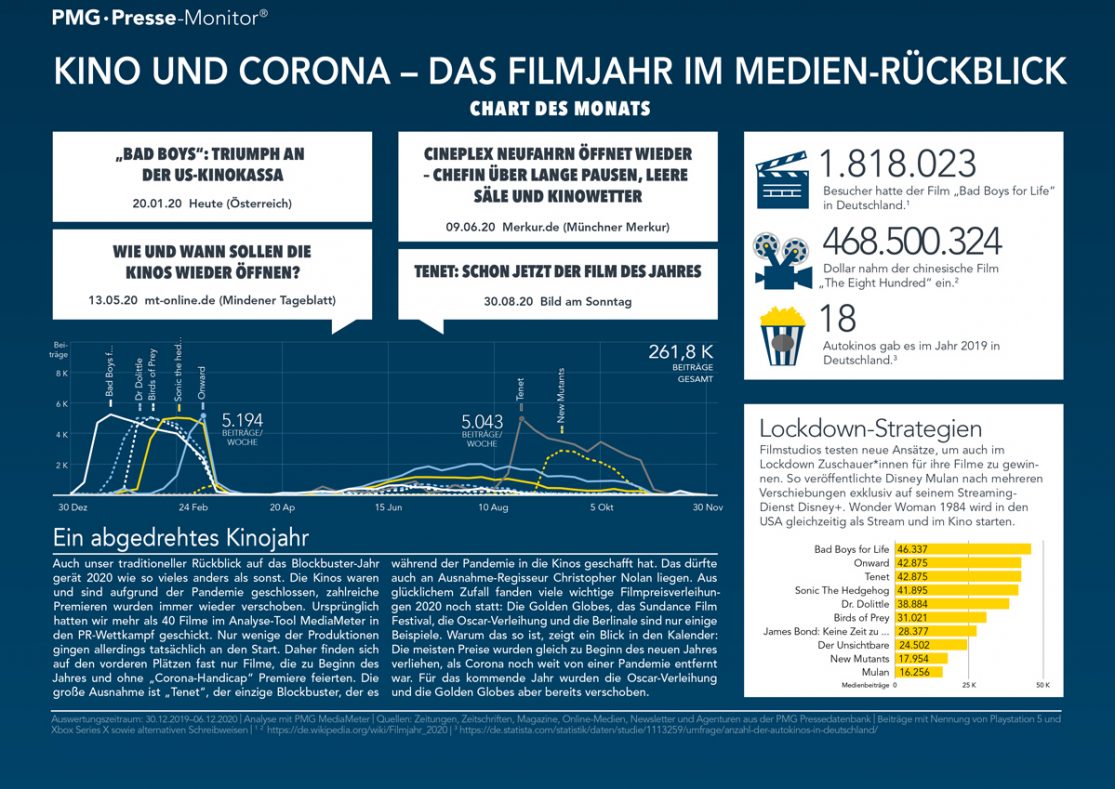 Analyse zu Filmen und Blockbustern 2020