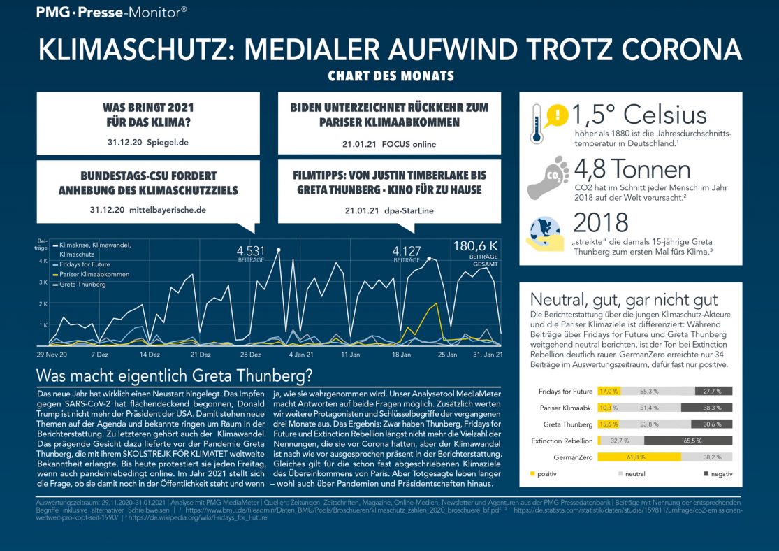 Klimaschutz-Analyse mit Fridays for Future, Pariser Klimazielen und mehr