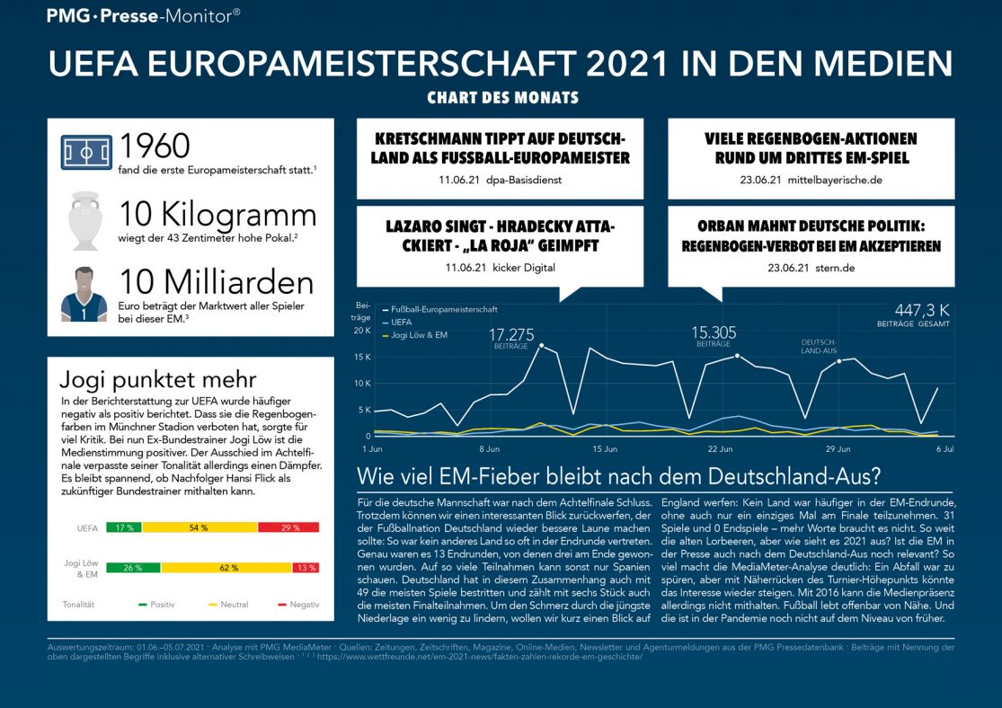 UEFA EURO 2020 in den Medien - Infografik