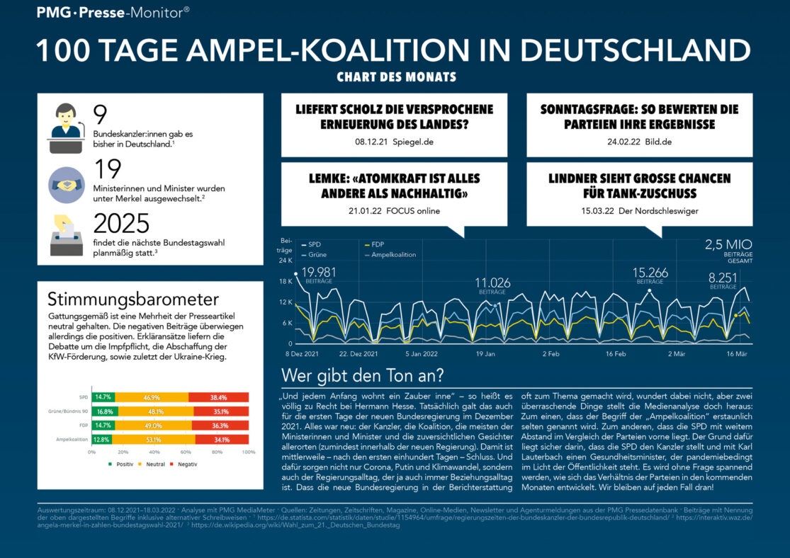 100 Tage Ampelkoalition - Medienanalyse