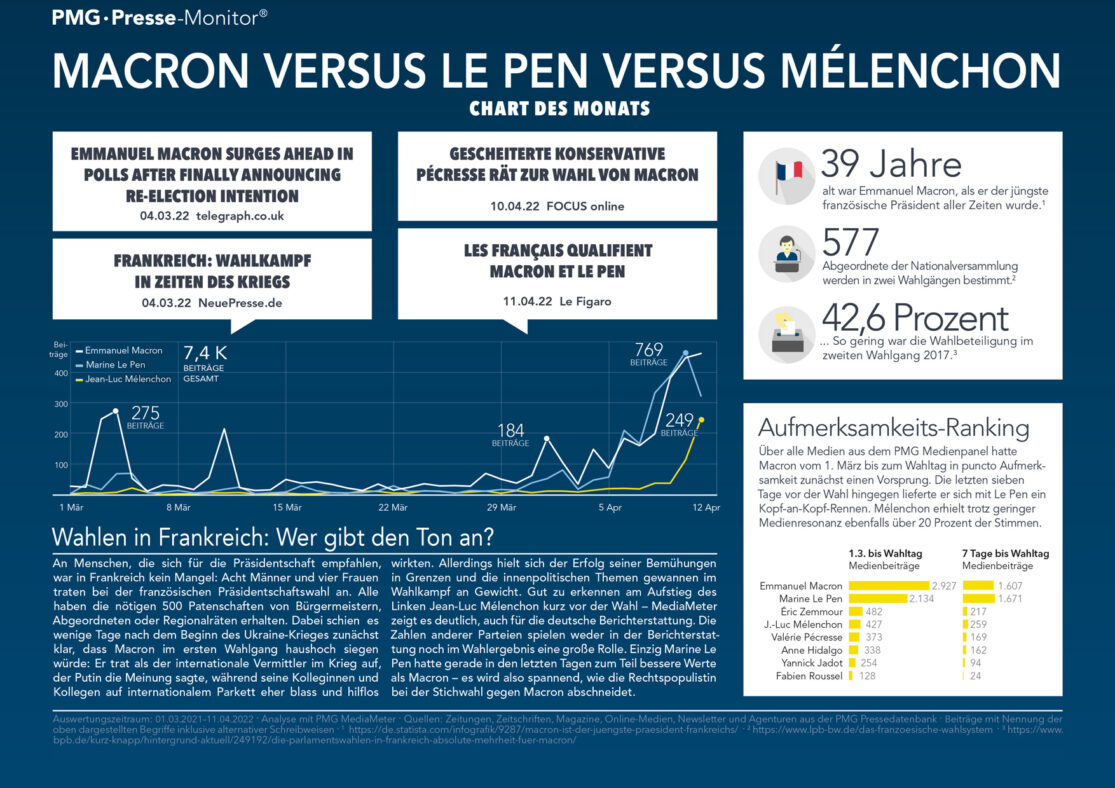 Infografik zur Präsidentschaftswahl in Frankreich: Macron versus Le Pen versus Melenchon