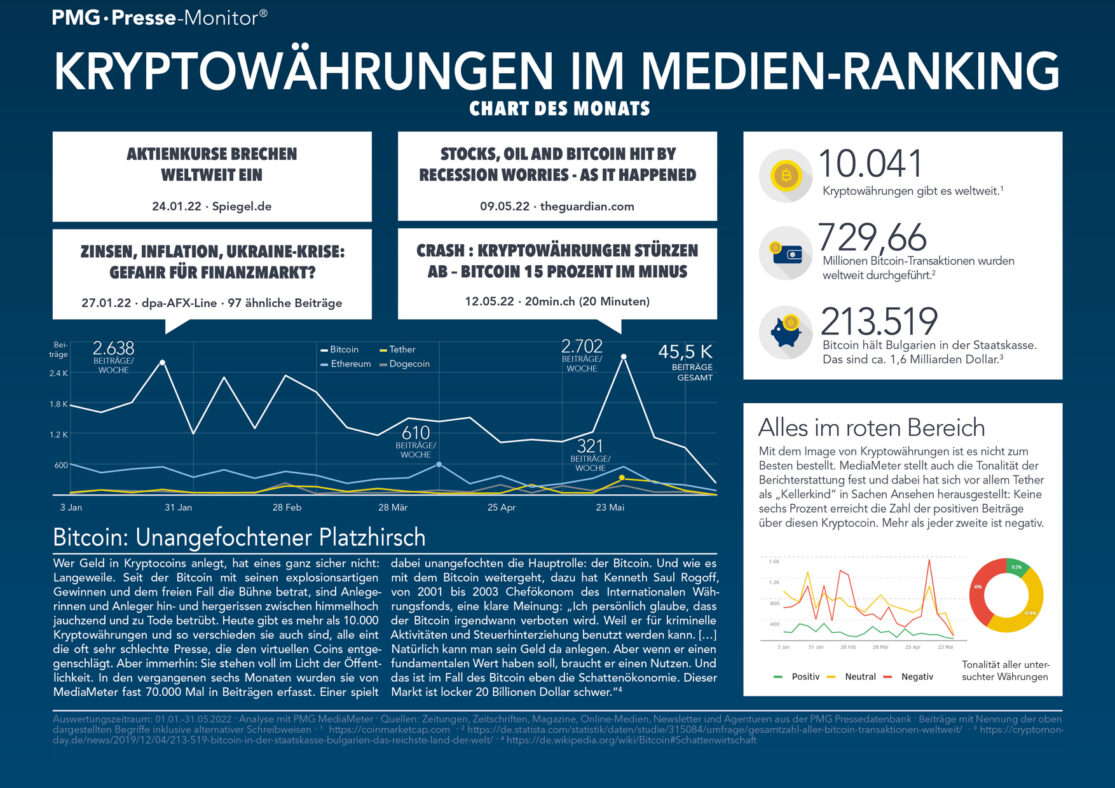 Infografik zu Kryptowährungen: Etherium, Tether und Dogecoin in den Medien - Sentiment im Zeitverlauf