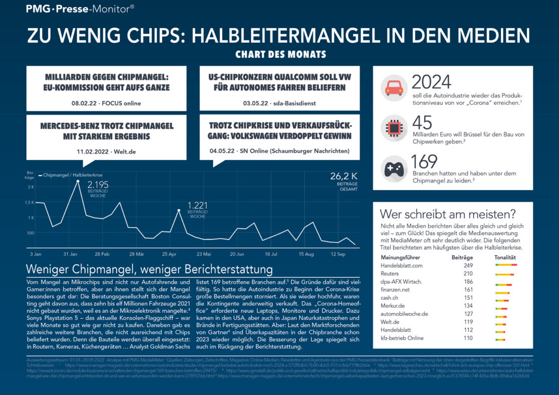 Infografik zum Chipmangel und Halbleiterkrise in der Berichterstattung