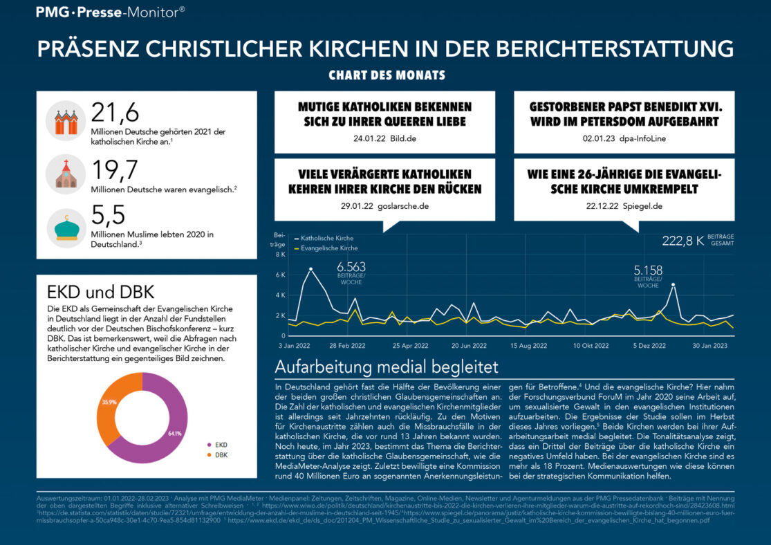 Medienresonanz der Kirche in einer Infografik