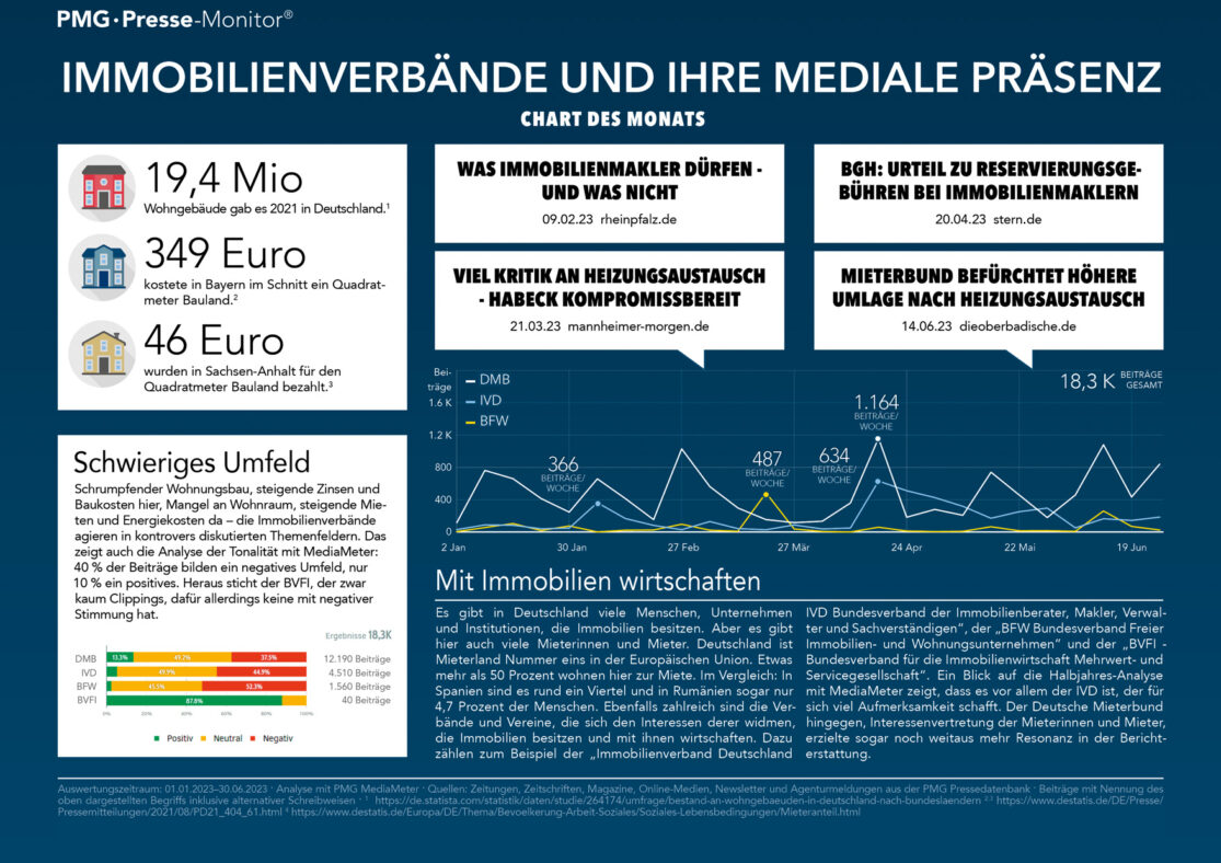 Infografik zur Medienresonanz von 3 großen Immobilienverbänden in Deutschland (IVD, BFW, BVFI), sowie dem Deutschen Mieterbund