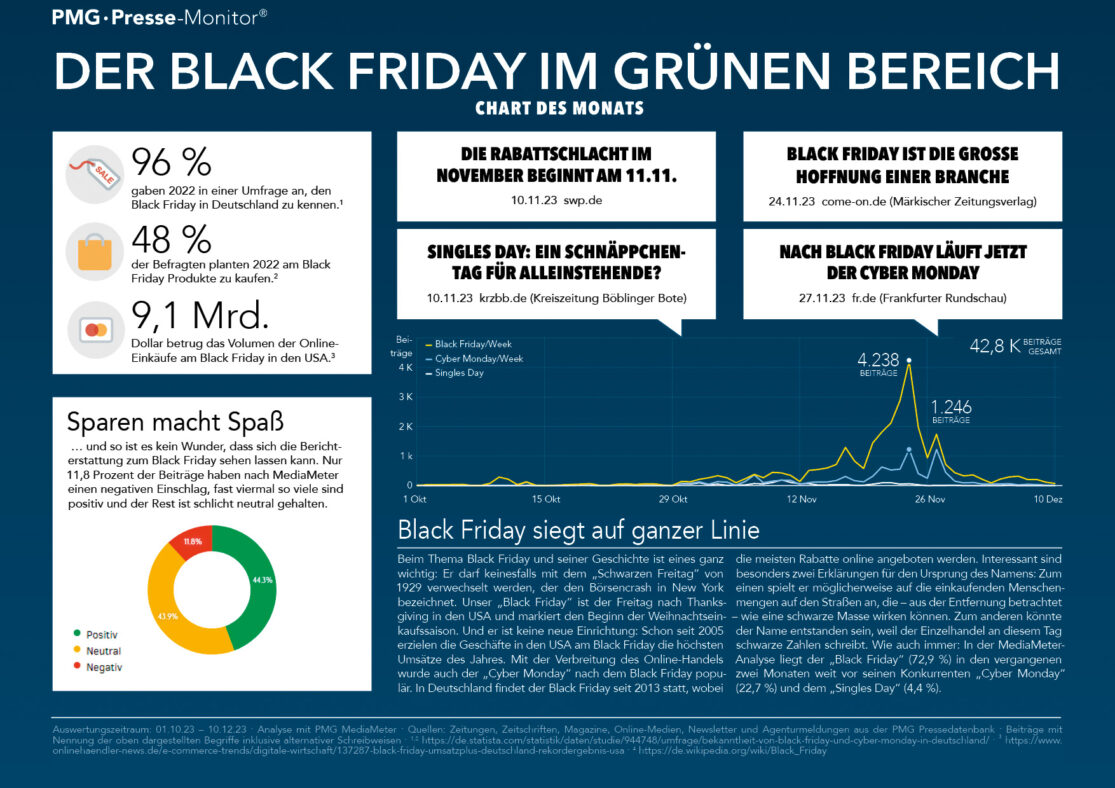 Infografik zu Black Friday, Cyber-Monday und Singles-Day zeigt saisonale Effekte