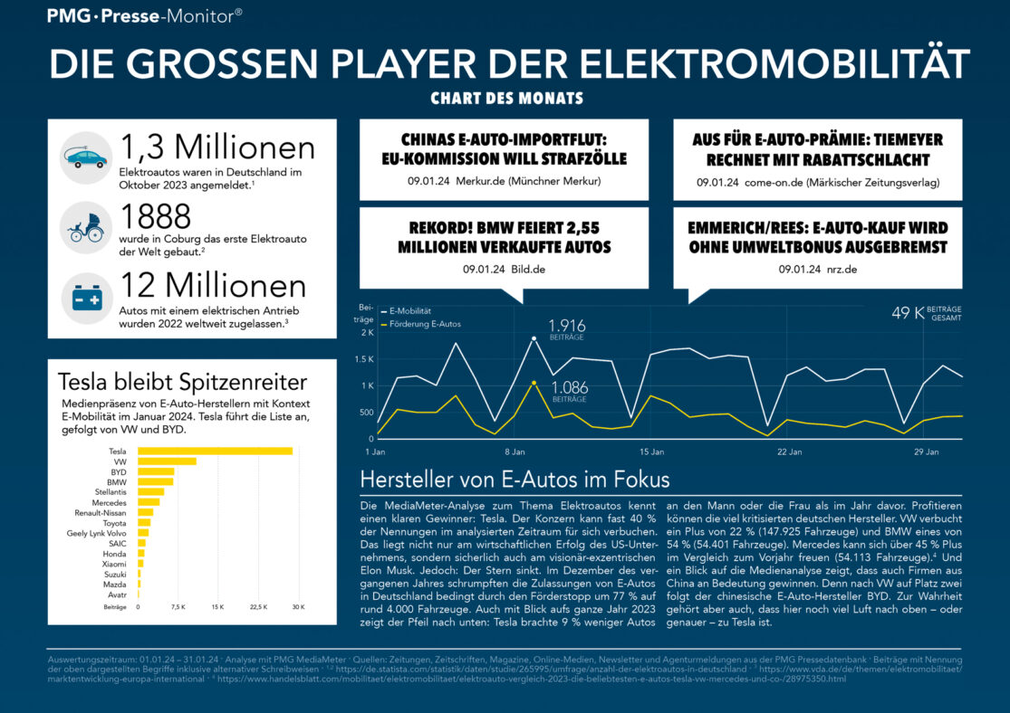 Infografik mit Diagrammen zur Elektromobilität und einem Ranking der E-Auto-Hersteller in den Medien im Januar 2024