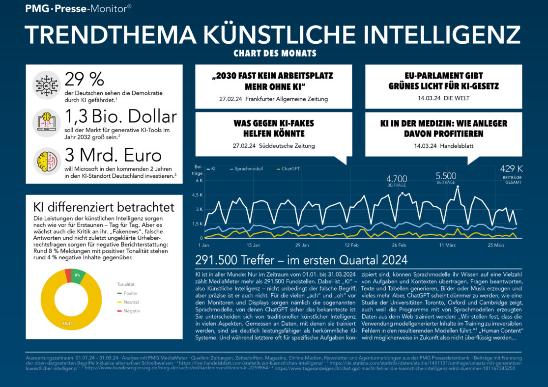 Infografik mit Diagrammen zum Trendthema KI in den Medien im April 2024