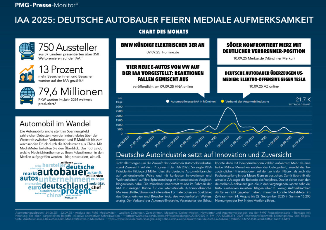 Infografik über die Medienpräsenz der Automobilbranche und die IAA 2025
