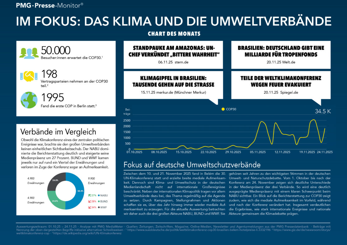Infografik über die Medienpräsenz der COP30 und deutsche Umweltverbände