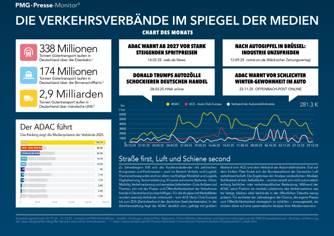 Infografik zur Medienpräsenz deutscher Verkehrsverbände - ADAC, ACE, VdA uvm