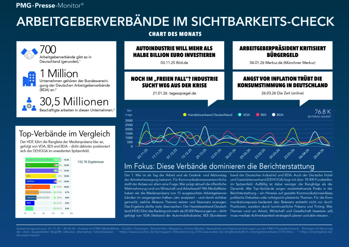 Infografik zur Medienpräsenz Arbeitgeberverbände