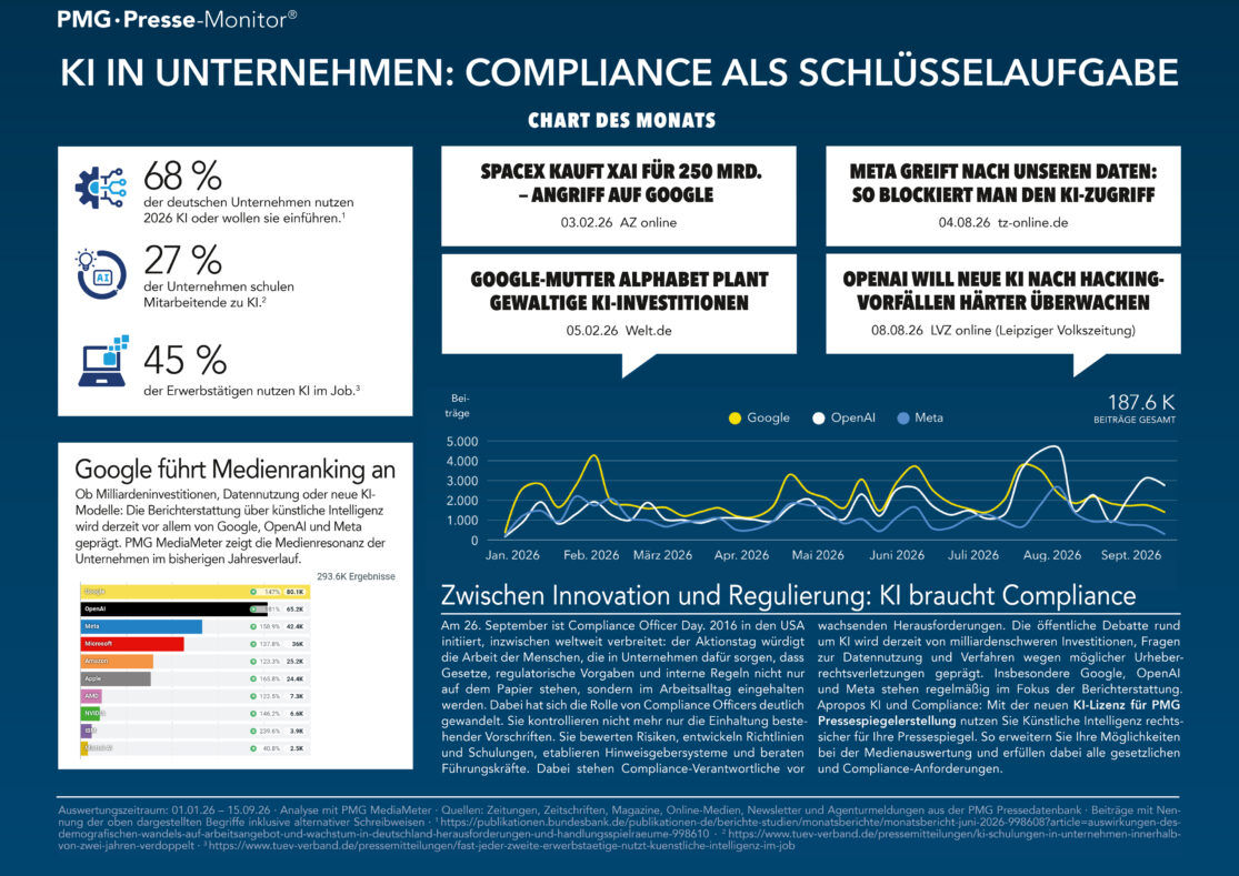 Infografik zu KI und Compliance in Unternehmen und der Medienpräsenz von Großen KI-Firmen