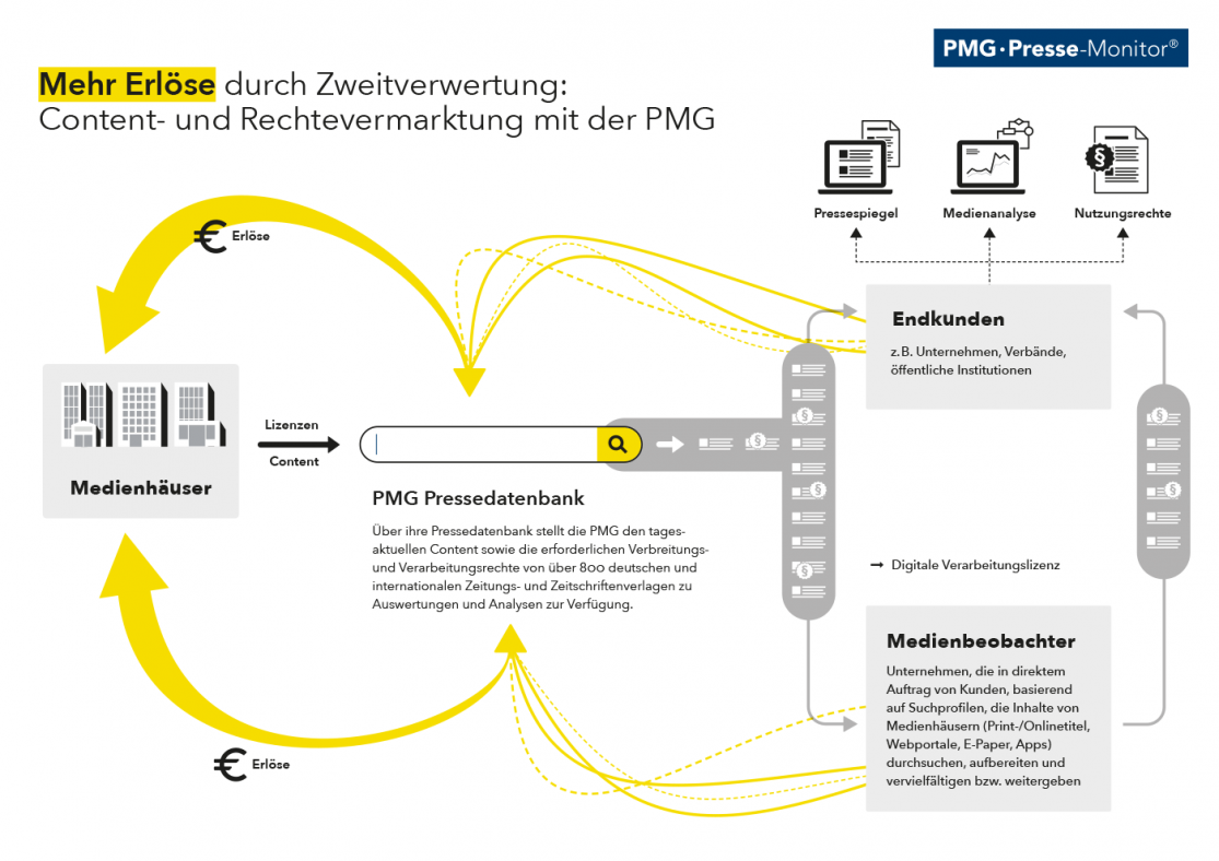 Infografik: Mehr Erlöse für Verlage durch digitale Zweitverwertung mit der PMG Pressedatenbank Mehr Erlöse durch Zweitverwertung: Content- und Rechtevermarktung mit der PMG